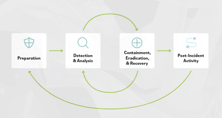Components of the Incident Response Plan diagram